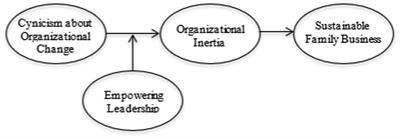 Social cognitive theory of organizational management new arrivals